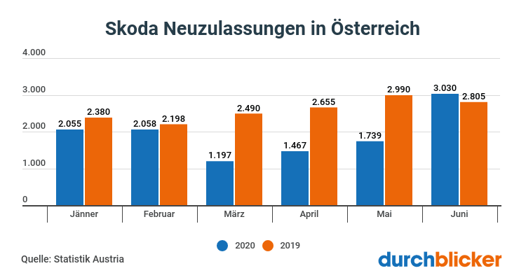 Skoda Neuzulassungen im 1. Halbjahr 2020 in Österreich