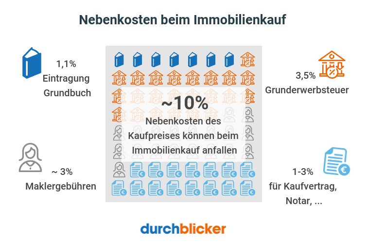 Nebenkosten Immobilienkauf