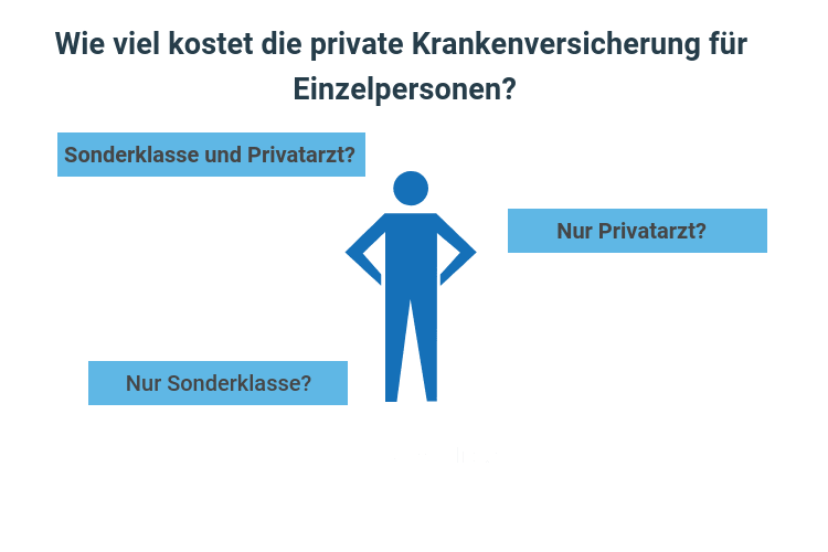 Private Krankenversicherung Einzelperson