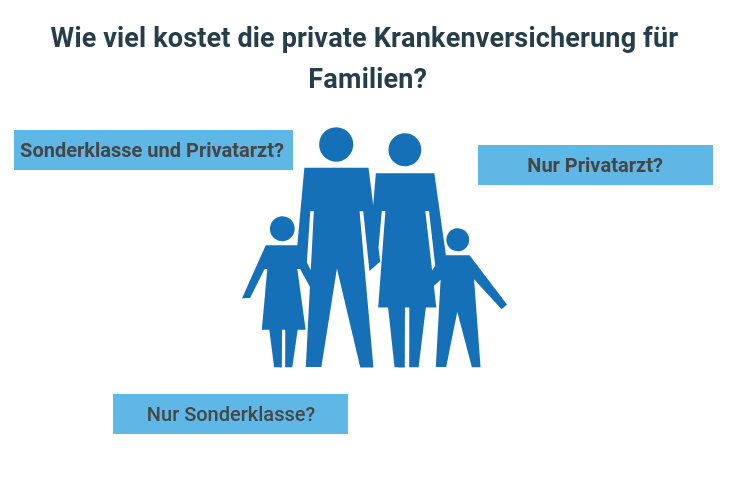 Private Krankenversicherung Familie