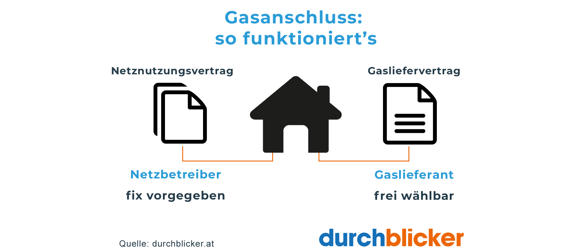 Gasanschluss so funktionierts