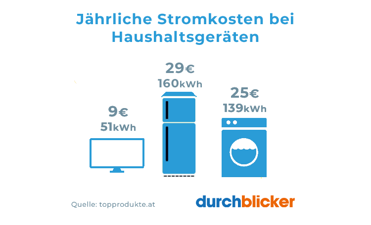 Stromkosten Haushalt