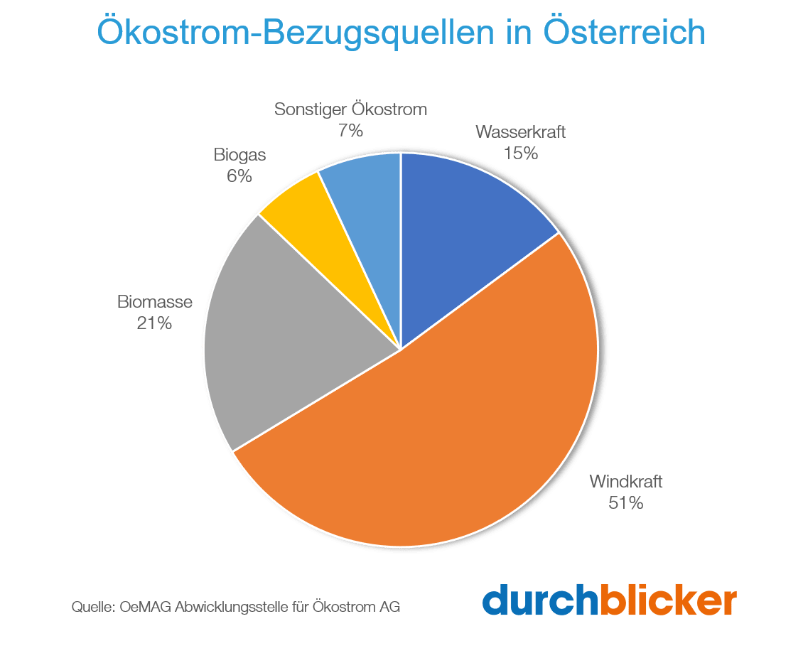 Ökostrom Bezugsquellen in Österreich