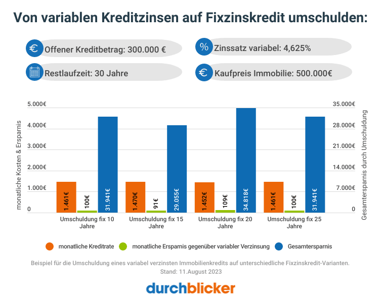 umschuldung-von-variabel-auf-fixzins-beispiel