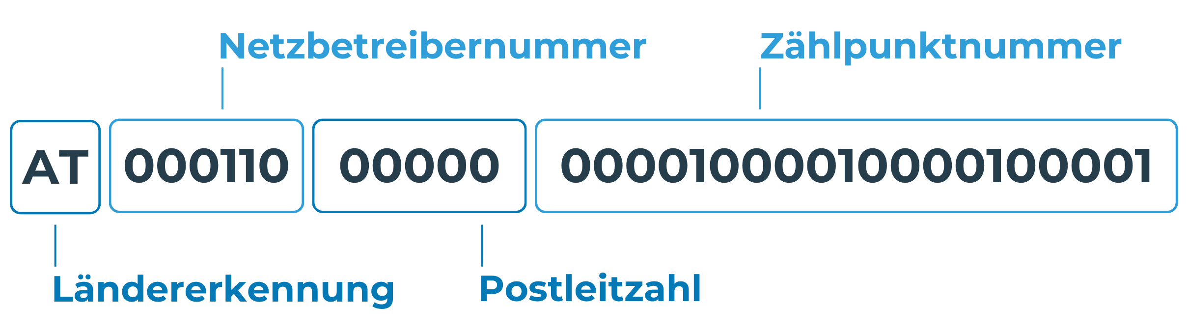 Numerisch Zählpunktnummer & Zählpunktbezeichnung: Was ist das? | durchblicker.at