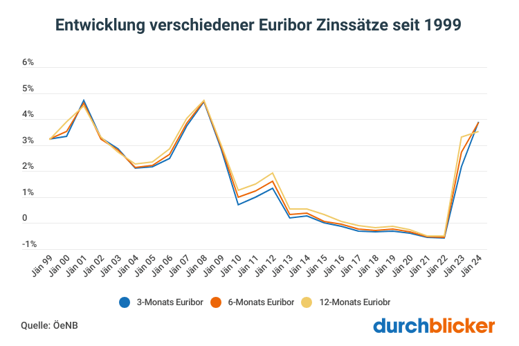 Entwicklung verschiedener EURIBOR-Zinssätze