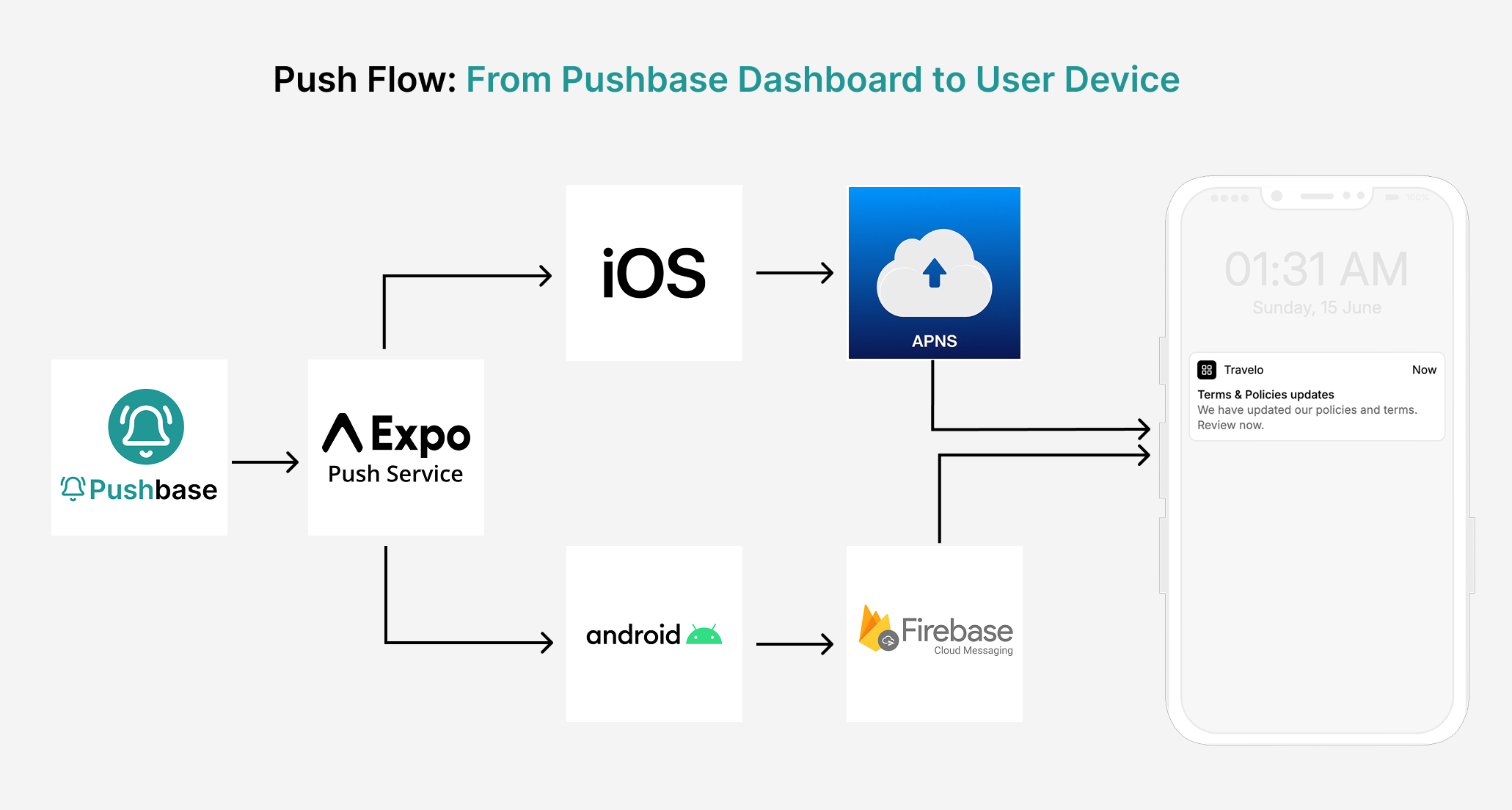 Push Flow: From Pushbase Dashboard to User Device