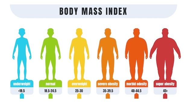 A multicolored body mass index graphic showing the progression from underweight to super obesity.