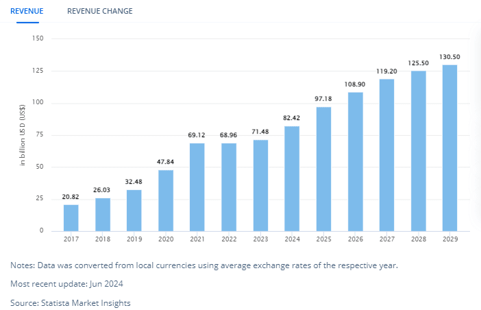 bar graph of online pharmacy revenue growth