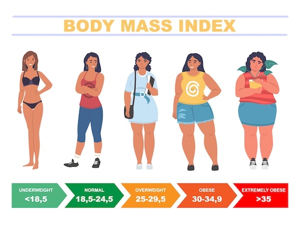 A graphic of five bodies representing different BMIs, from underweight to extremely obese. 