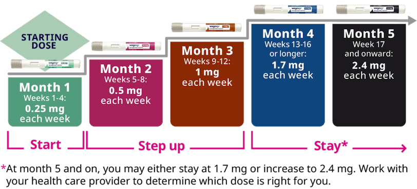 step-up dosing schedule for Wegovy