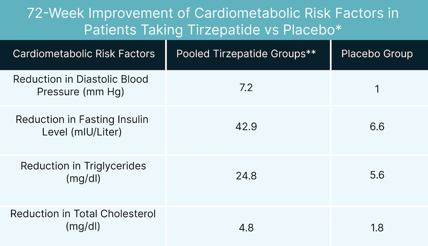 a chart about the impact of tirzepatide on cardiometabolic risk factors