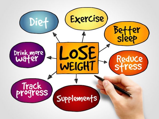 A graphic of a hand drawing a mind map of “Lose Weight.”