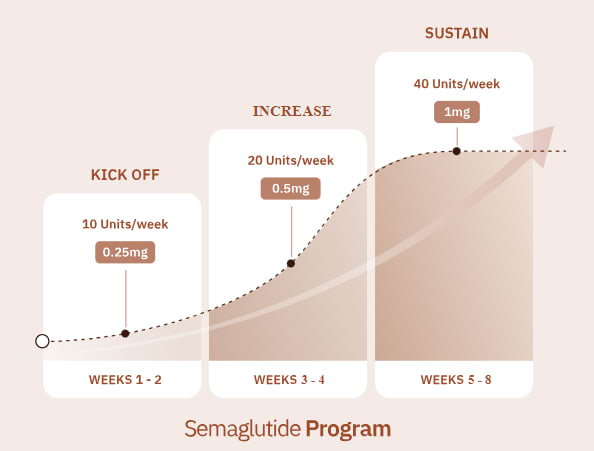 Chart showing how semaglutide dosage is gradually increased over time to optimize results while minimizing side effects