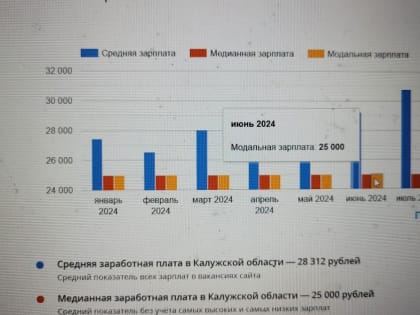Зарплаты в России: Калужская область на 43-м месте в рейтинге