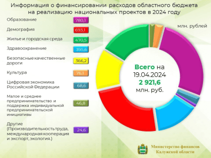 В Калужской области почти 3 миллиарда направили на реализацию нацпроектов