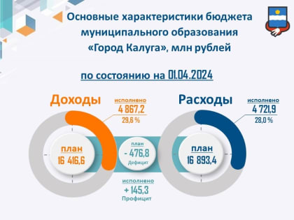 Информация об исполнении местного бюджета