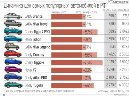 Росстат рассказал о рекордном росте цен на автомобили в России