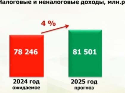Устойчивый бюджет Калужской области на 2024 год