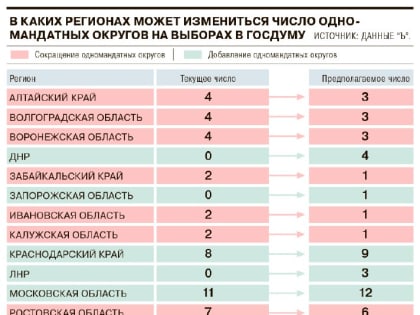 На выборах в Госдуму Калужская область может потерять одного депутата