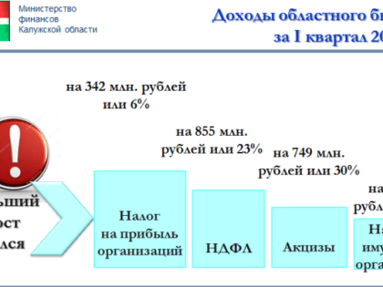 Бюджет Калужской области в I квартале 2022 года исполнен с профицитом более 2 млрд. рублей