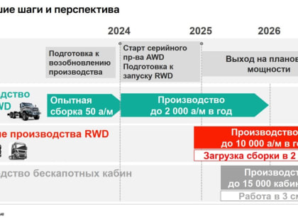 Чем займется завод Volvo в Калуге