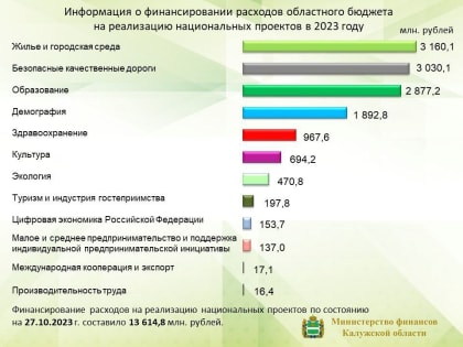 В Калужской области направили на реализацию нацпроектов 13,6 миллиарда рублей