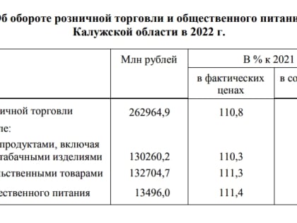 В Калужской области за год рынок розничной торговли просел на 6,4%