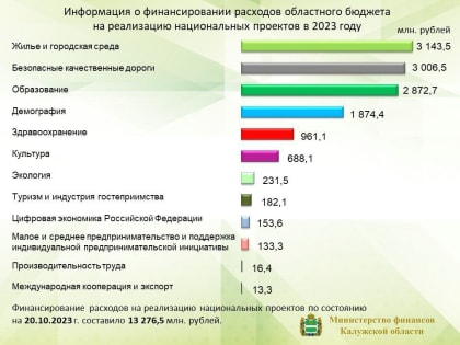 В Калужской области направили на реализацию нацпроектов 13,3 миллиарда рублей