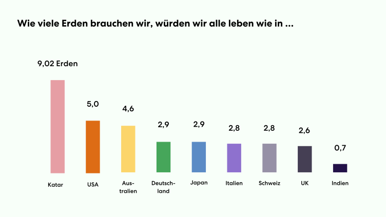 Grafik über ökologischer Fußabdruck im Vergleich nach Ländern