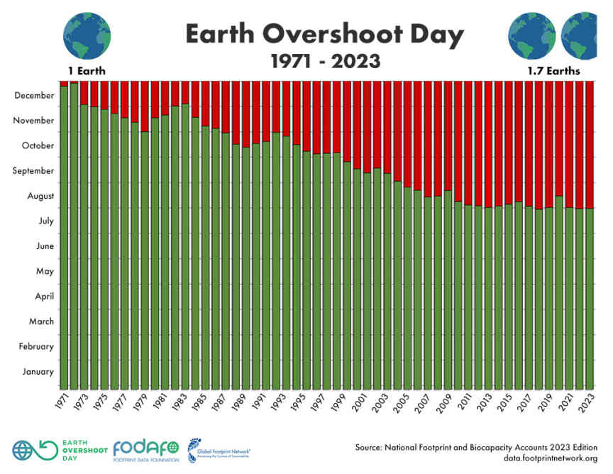 Earth Overshoot Day Year by Year in einer Grafik