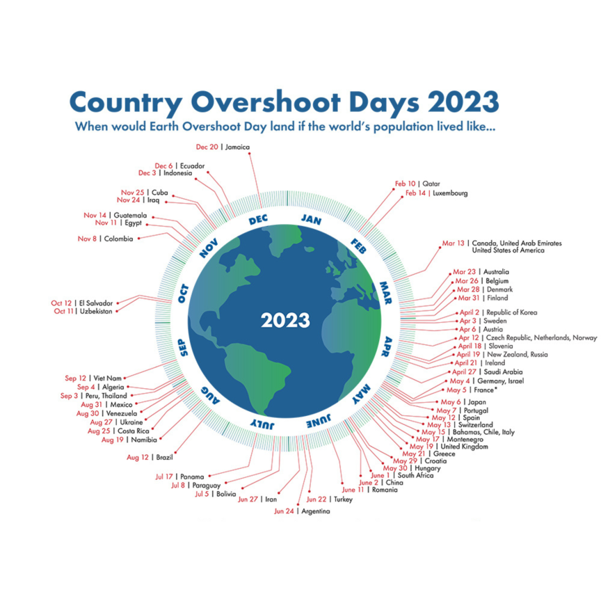 Grafik zeigt, wann Earth Overshoot Day 2023 ist