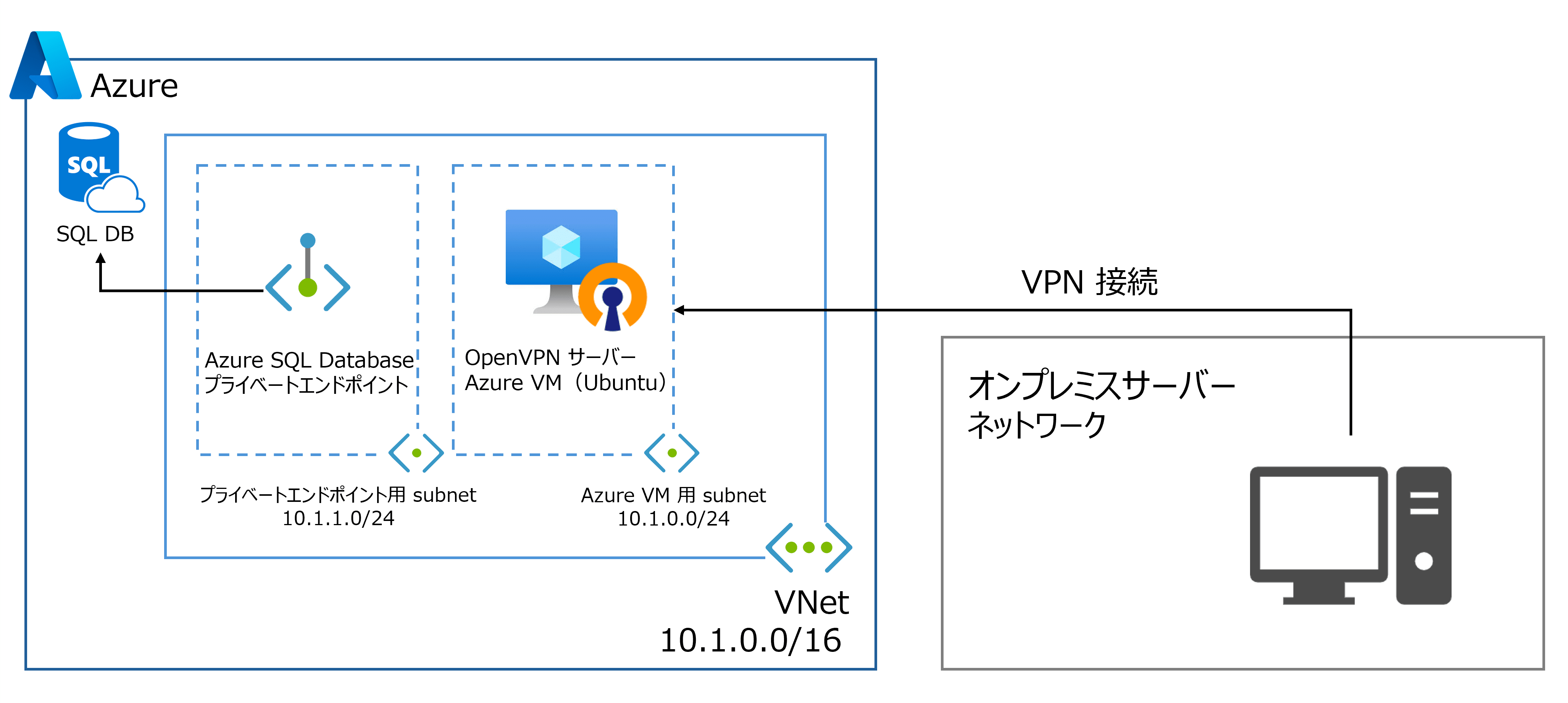 OpenVPN 経由で Azure SQL Database にプライベート接続してみた話 | miyacle