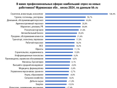 Количество новых рабочих мест в Мурманской области выросло на 16%