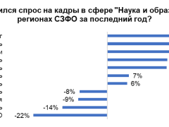 Количество вакансий в науке и образовании регионов СЗФО