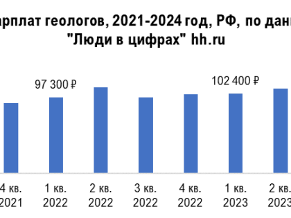 За три года спрос на геологов вырос на 147%