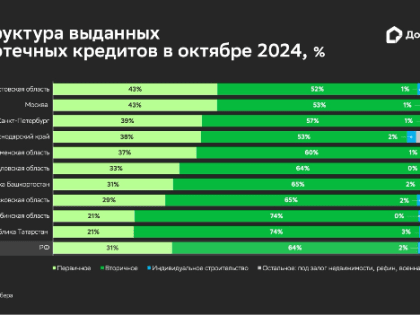 Ключевые события на рынке ипотеки в России за октябрь 2024 года