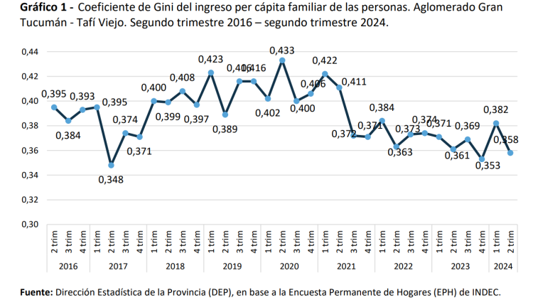 Sólo el 29% de los hogares tucumanos se encuentra por encima de la canasta que mide la pobreza