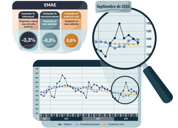 La economía no repunta y volvió a caer en septiembre un 3,3%