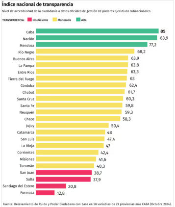 Nuestra provincia, entre las 5 peores en materia de transparencia y acceso a información oficial