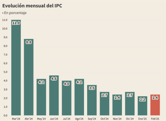 A la suba de alimentos, se suman los gastos en Educación que empujan la inflación de marzo a casi el 3%