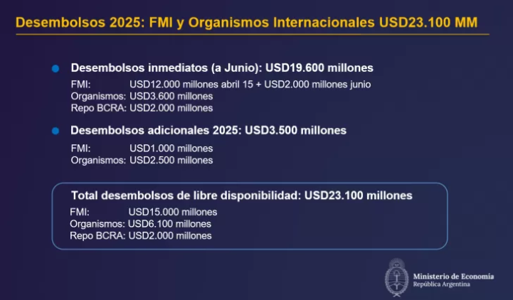 El FMI abrió el grifo y ahora le llueven al país fondos de otros organismos internacionales