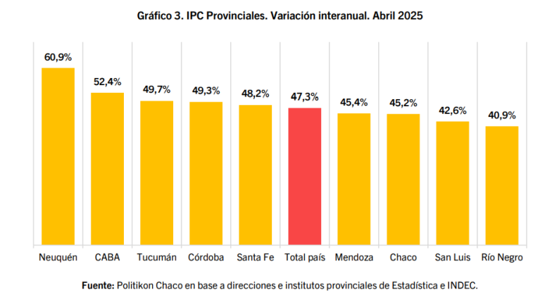 Si bien Tucumán desaceleró su inflación, tiene los costos más caros del país en servicios públicos y educación