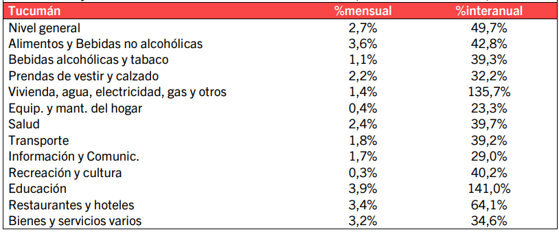 Si bien Tucumán desaceleró su inflación, tiene los costos más caros del país en servicios públicos y educación
