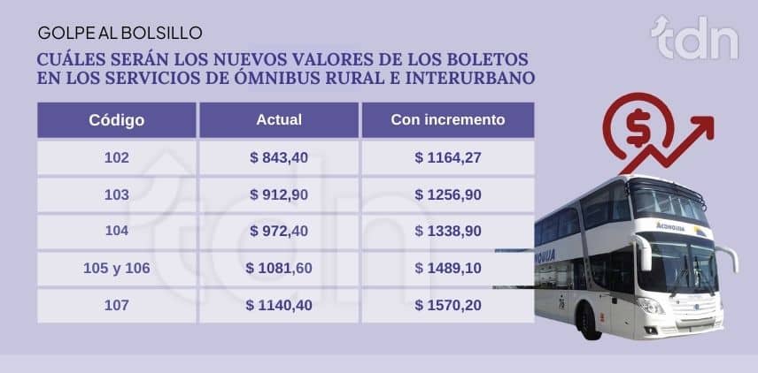 Cuáles son los nuevos valores de los boletos en los servicios de ómnibus rural e interurbano