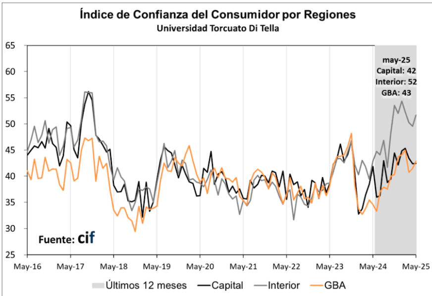 Fuerte suba de la confianza del consumidor en el Interior gracias al repunte por las condiciones presentes económicas