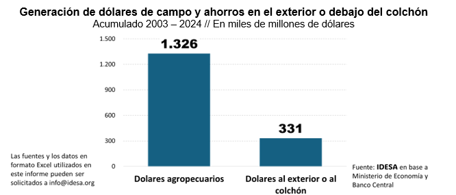 Uno de cada cuatro dólares provenientes del agro argentino fueron a parar