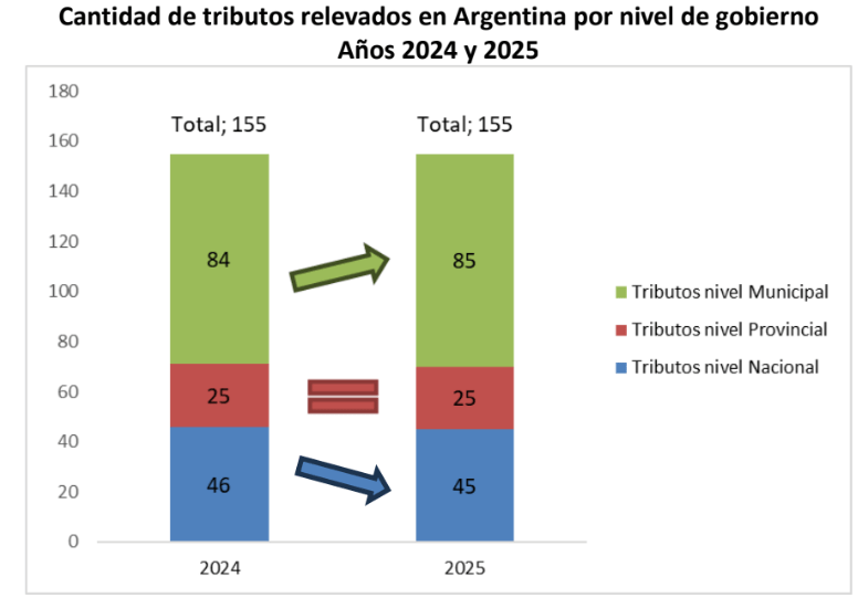 En el país existen 155 impuestos: de regularizarse las aplicaciones del transporte, la Capital tucumana podría sumar una nueva tasa
