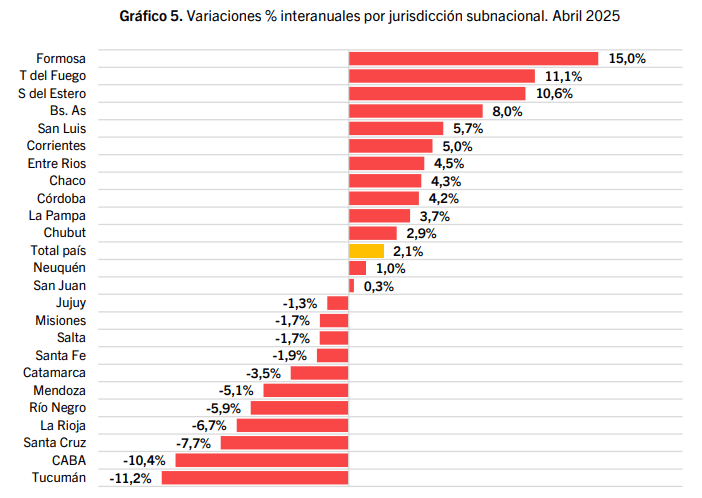 Los surtidores tucumanos sintieron el efecto de la crisis: la venta de combustibles bajó el 11,2%