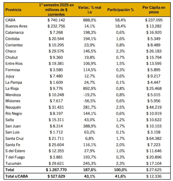 Las transferencias no automáticas para Tucumán sumaron $29.600 millones en el primer semestre